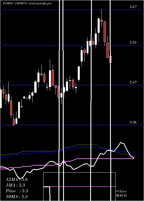  weekly chart SwissFranc