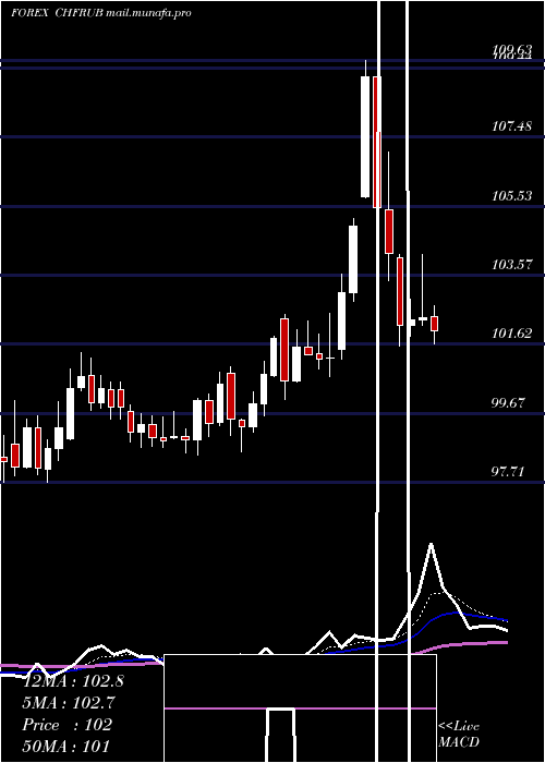  Daily chart SwissFranc