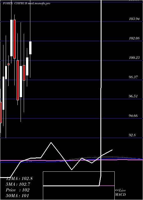  monthly chart SwissFranc