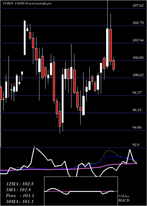  weekly chart SwissFranc