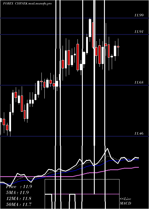  Daily chart SwissFranc