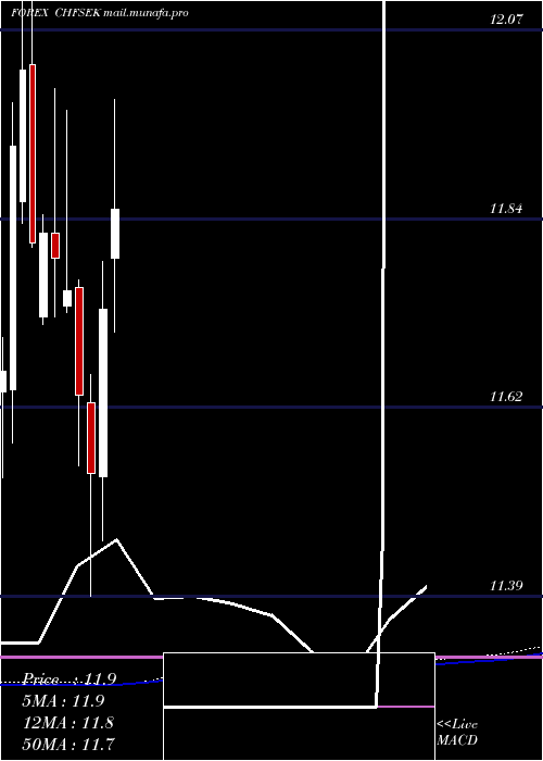  monthly chart SwissFranc