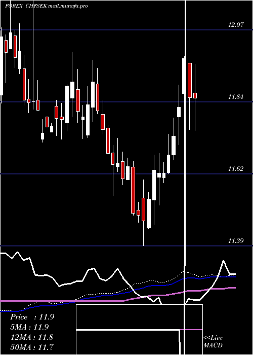  weekly chart SwissFranc