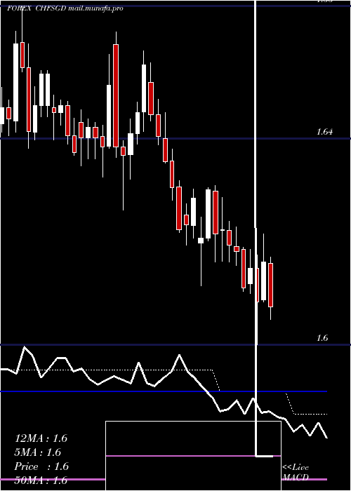  Daily chart SwissFranc