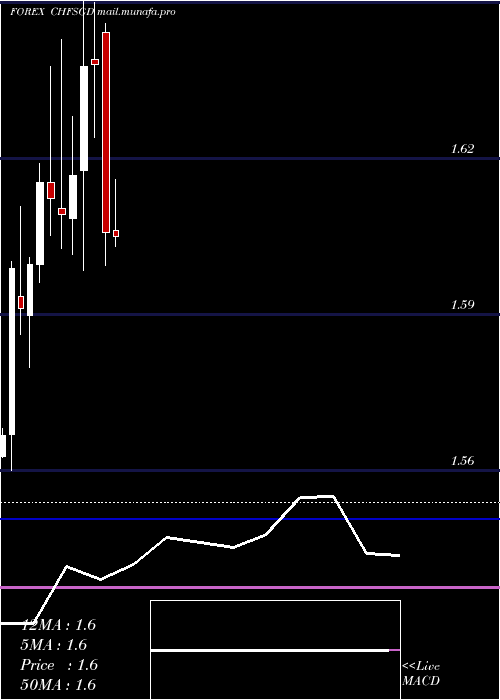  monthly chart SwissFranc