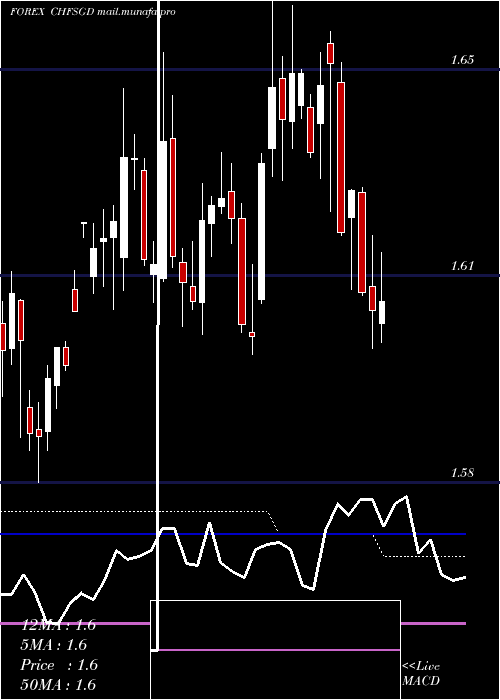  weekly chart SwissFranc