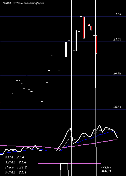 Daily chart SwissFranc