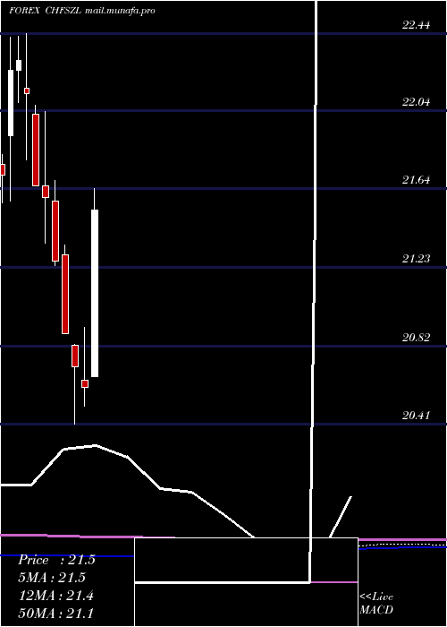  monthly chart SwissFranc
