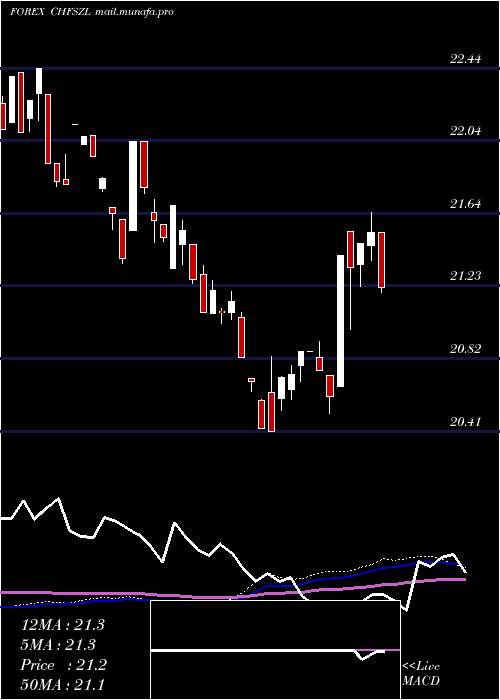  weekly chart SwissFranc