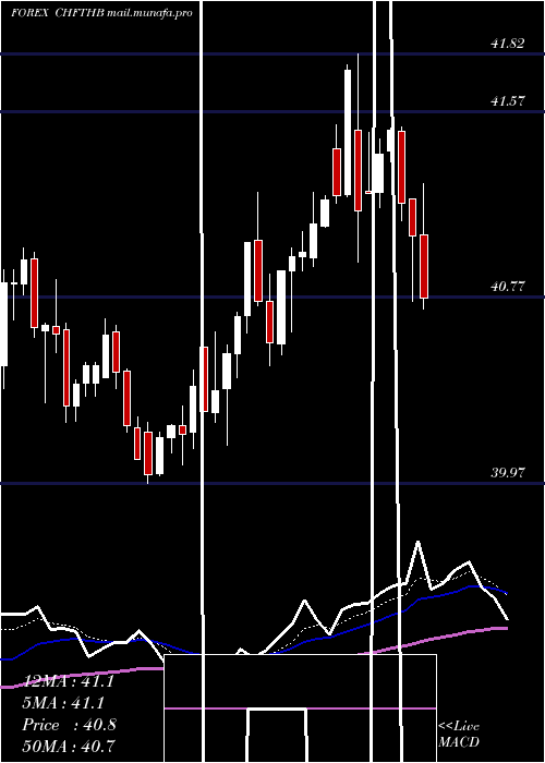  Daily chart SwissFranc