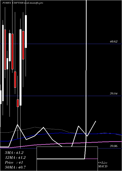  monthly chart SwissFranc