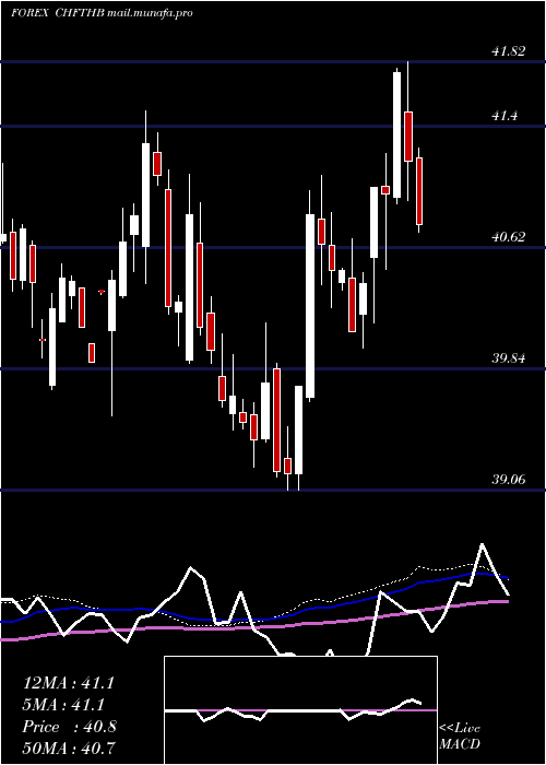 weekly chart SwissFranc