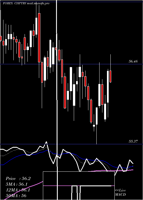  Daily chart SwissFranc