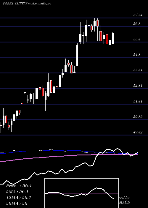  weekly chart SwissFranc