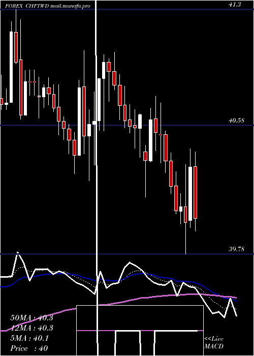  Daily chart SwissFranc