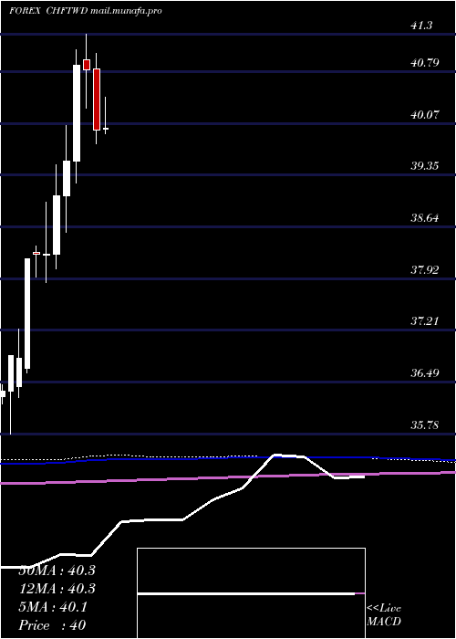  monthly chart SwissFranc