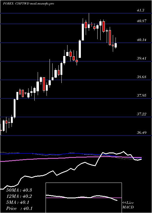  weekly chart SwissFranc