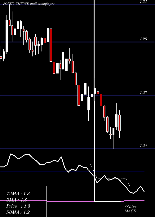 Daily chart SwissFranc