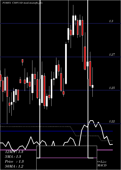  weekly chart SwissFranc
