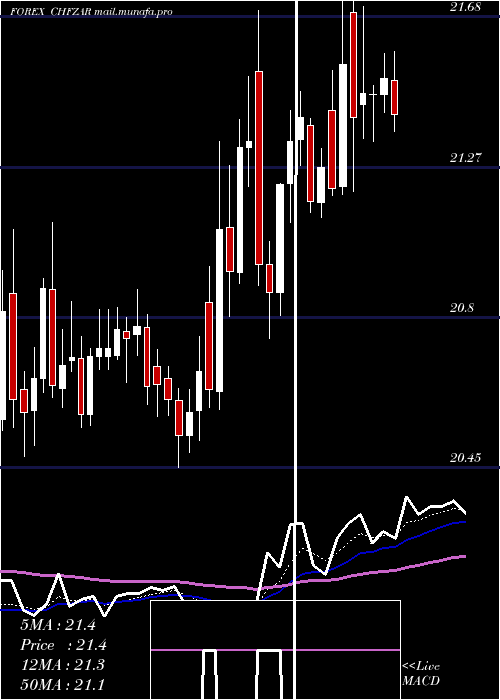  Daily chart SwissFranc
