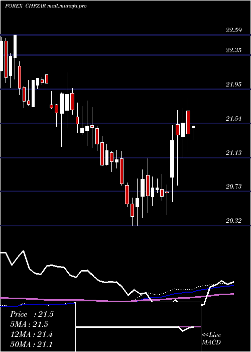  weekly chart SwissFranc