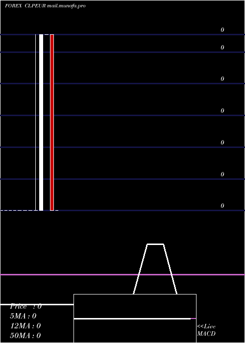  monthly chart ChileanPeso