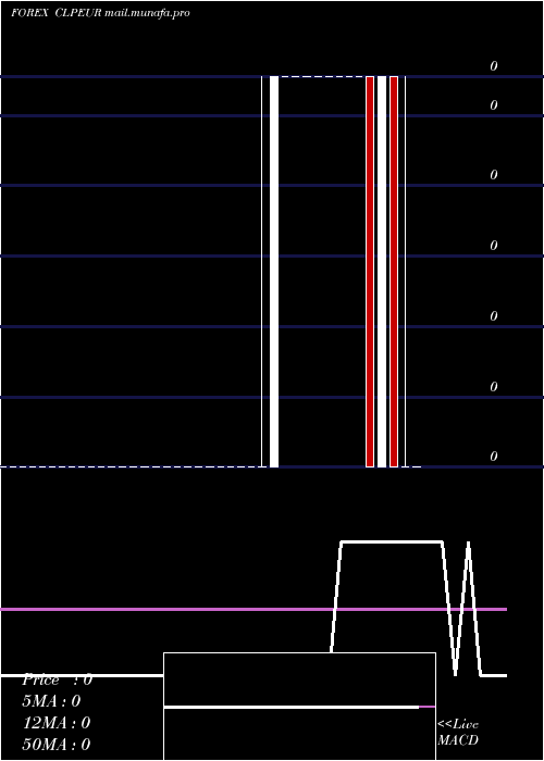  weekly chart ChileanPeso