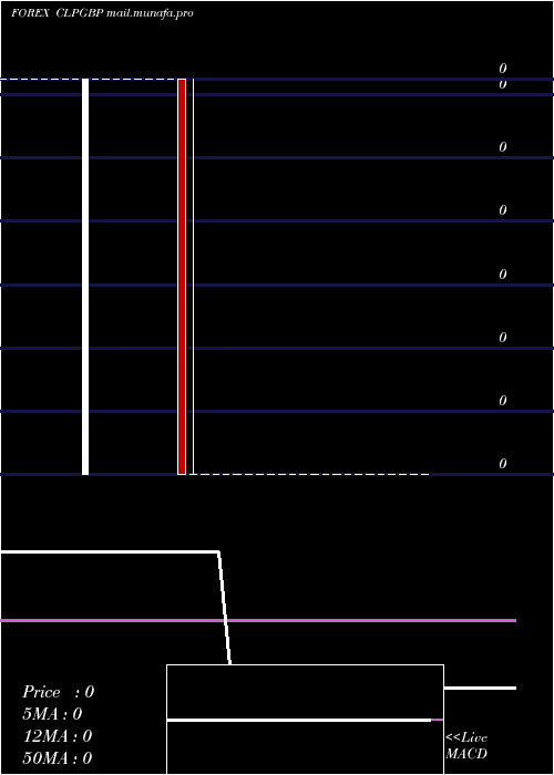  Daily chart ChileanPeso