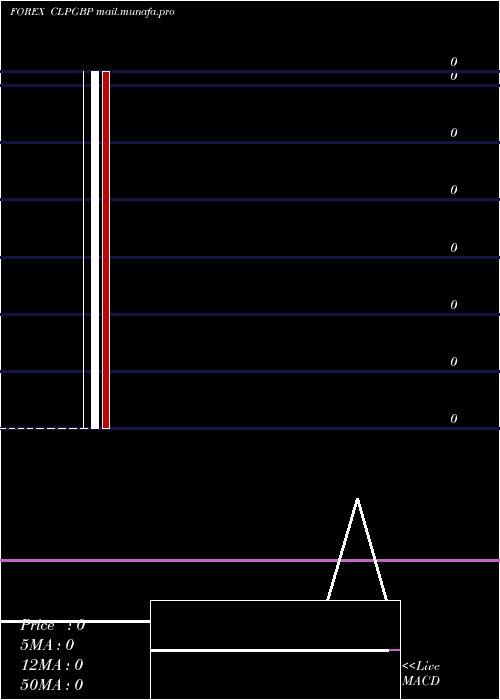  monthly chart ChileanPeso