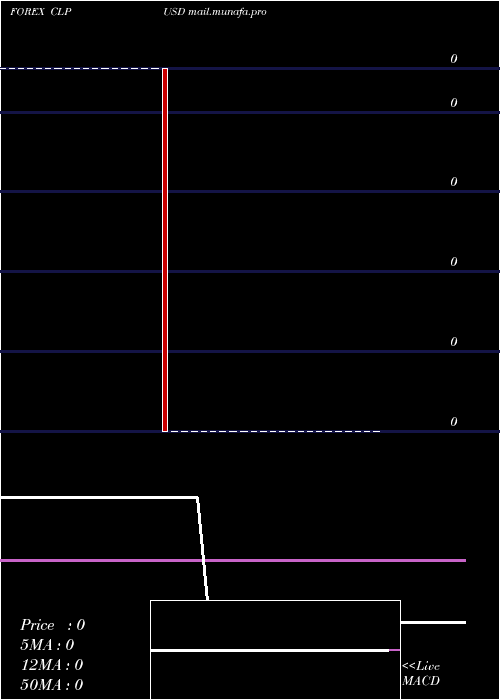  Daily chart ChileanPeso