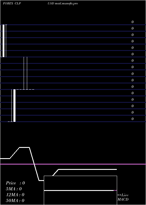  monthly chart ChileanPeso
