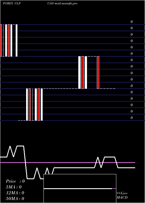  weekly chart ChileanPeso