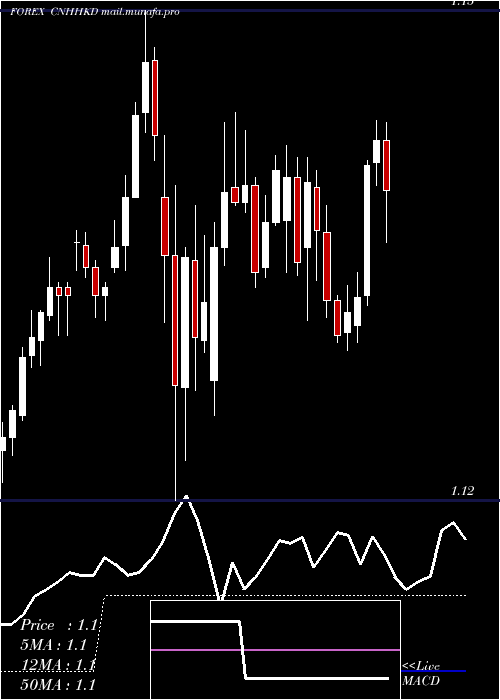  Daily chart RenminbifshoreHong