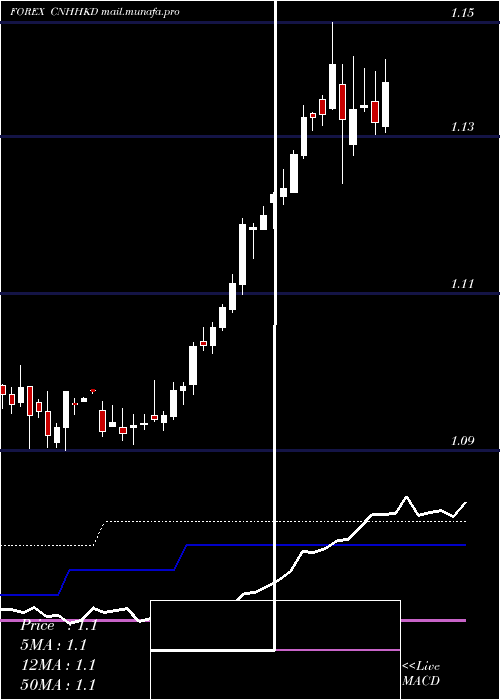 weekly chart RenminbifshoreHong