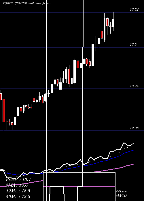  Daily chart RenminbifshoreIndian