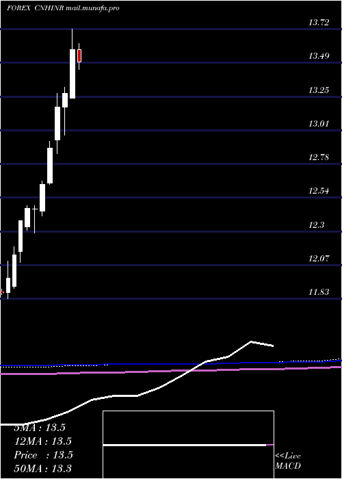  monthly chart RenminbifshoreIndian
