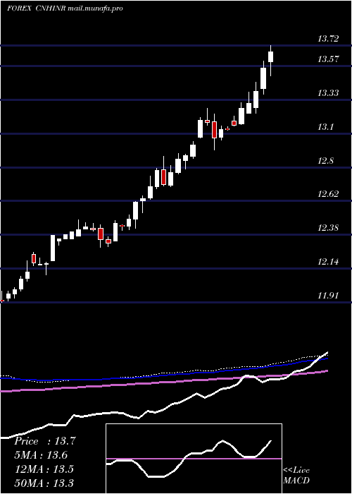  weekly chart RenminbifshoreIndian