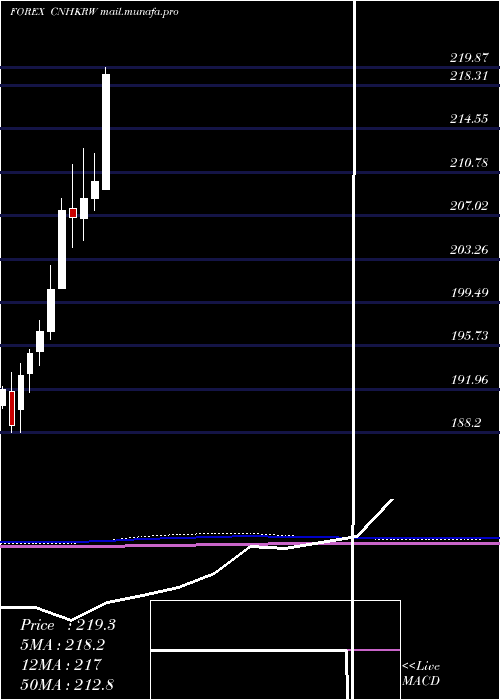  monthly chart RenminbifshoreKorean