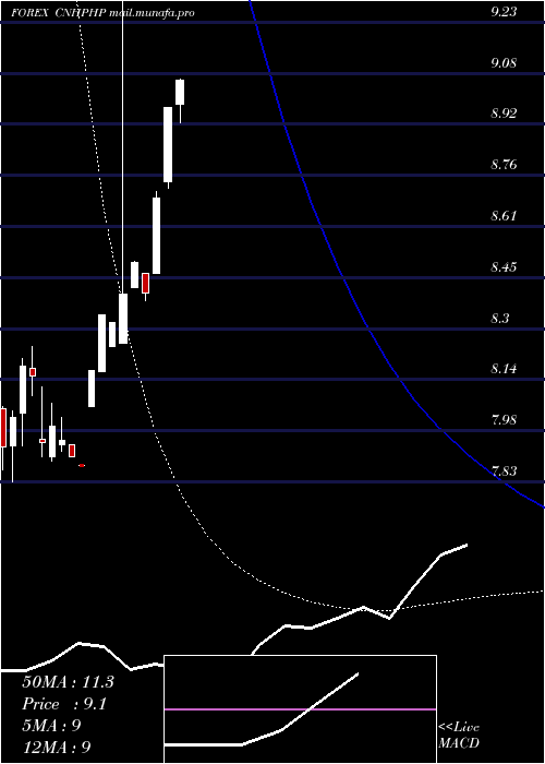  monthly chart RenminbifshorePhilippine