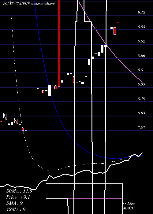  weekly chart RenminbifshorePhilippine