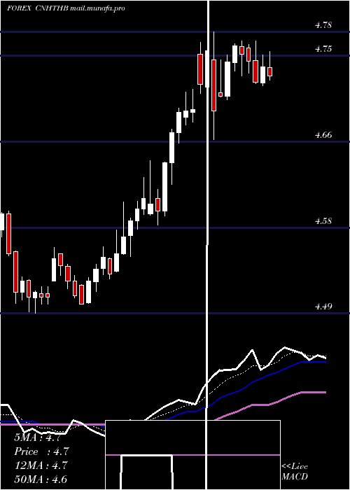  Daily chart RenminbifshoreThai