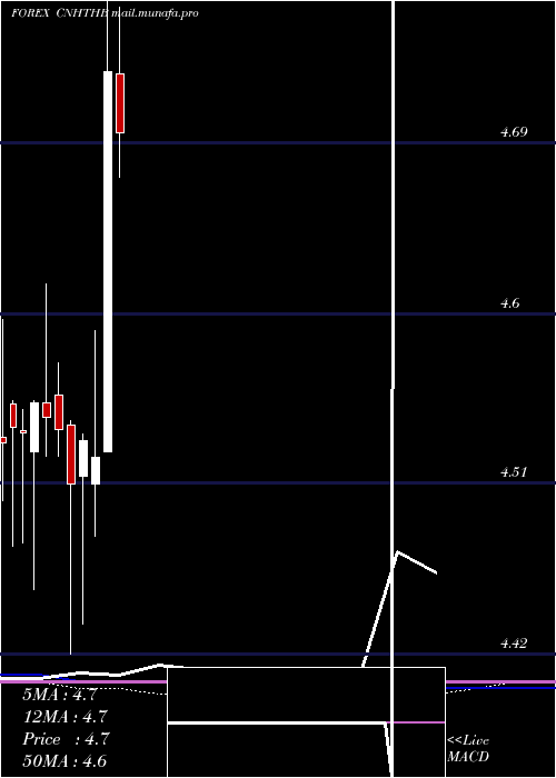  monthly chart RenminbifshoreThai
