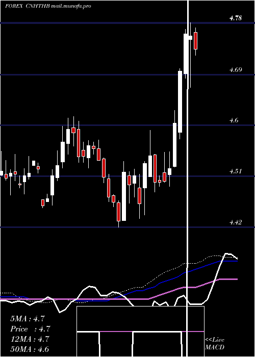  weekly chart RenminbifshoreThai