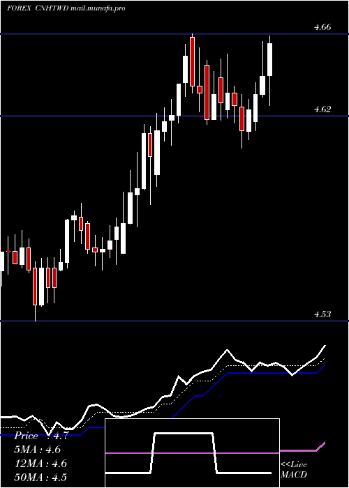  Daily chart RenminbifshoreNew