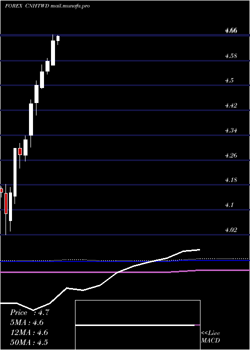  monthly chart RenminbifshoreNew