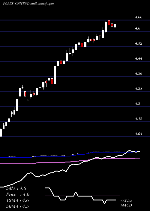  weekly chart RenminbifshoreNew
