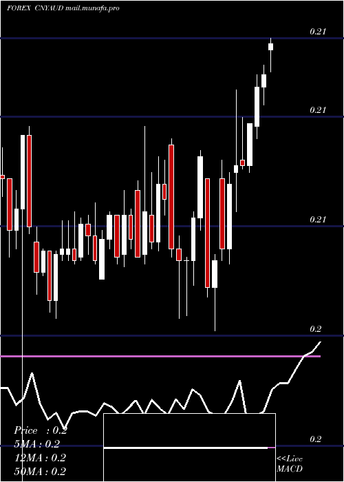  Daily chart YuanRenminbi