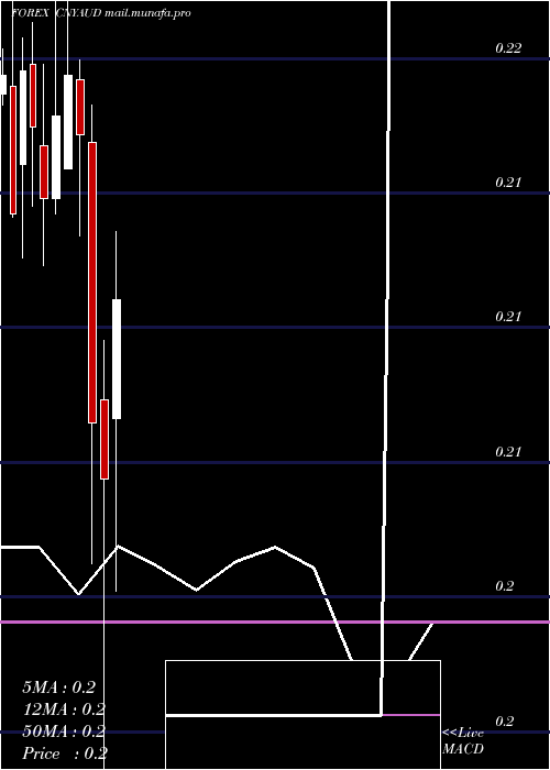  monthly chart YuanRenminbi