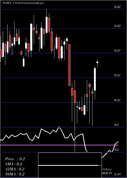  weekly chart YuanRenminbi