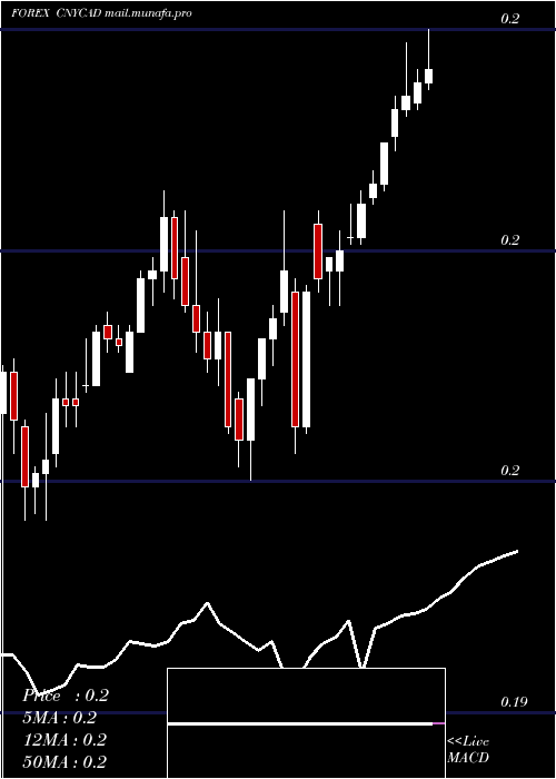  Daily chart YuanRenminbi